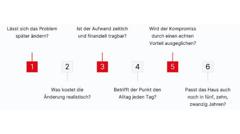 Zahlenstrahl "Kompromiss oder Warnsignal"