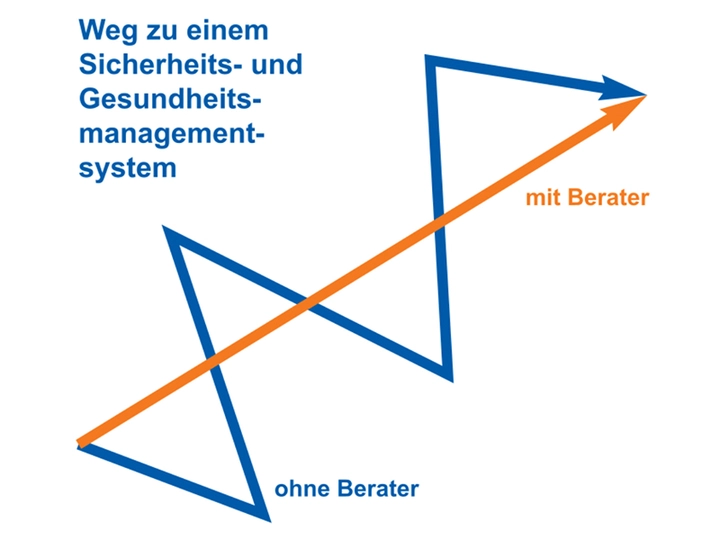 Galerie-Bild 6: Sicherheits- und Gesundheitsmanagementsystem von Dr. Hartmut Frenzel 