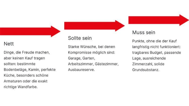 Die Muss-Sollte-Nett-Einteilung