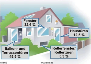 Einbrecher kommen ins Haus, © BHE Bundesverband Sicherheitstechnik e. V.
